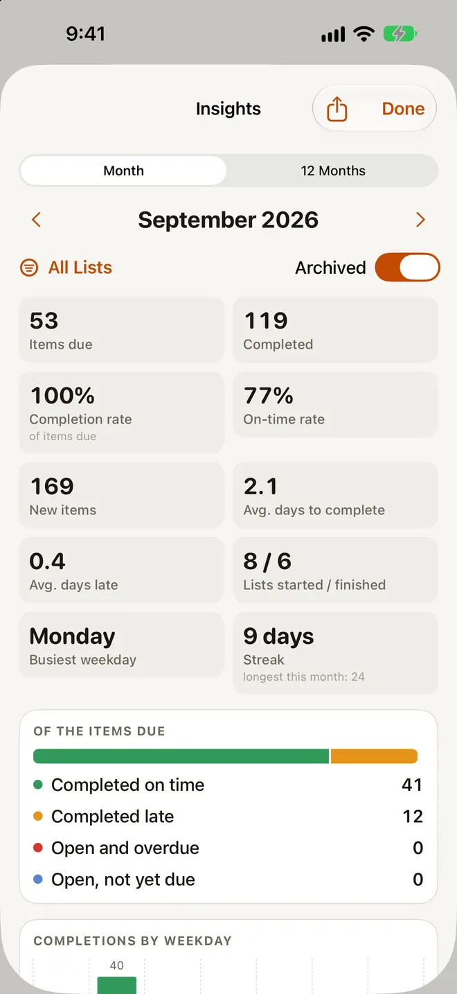 Monthly Insights on iPhone with completion and on-time rates, a streak, the busiest weekday and breakdowns.